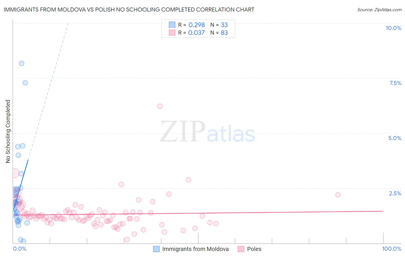 Immigrants from Moldova vs Polish No Schooling Completed