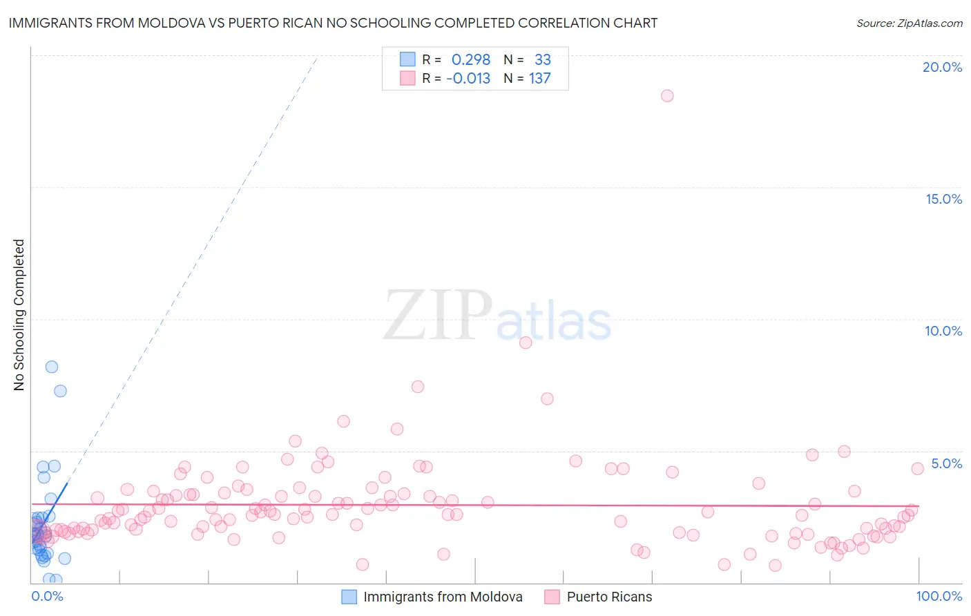 Immigrants from Moldova vs Puerto Rican No Schooling Completed
