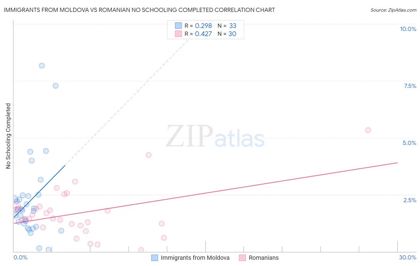 Immigrants from Moldova vs Romanian No Schooling Completed