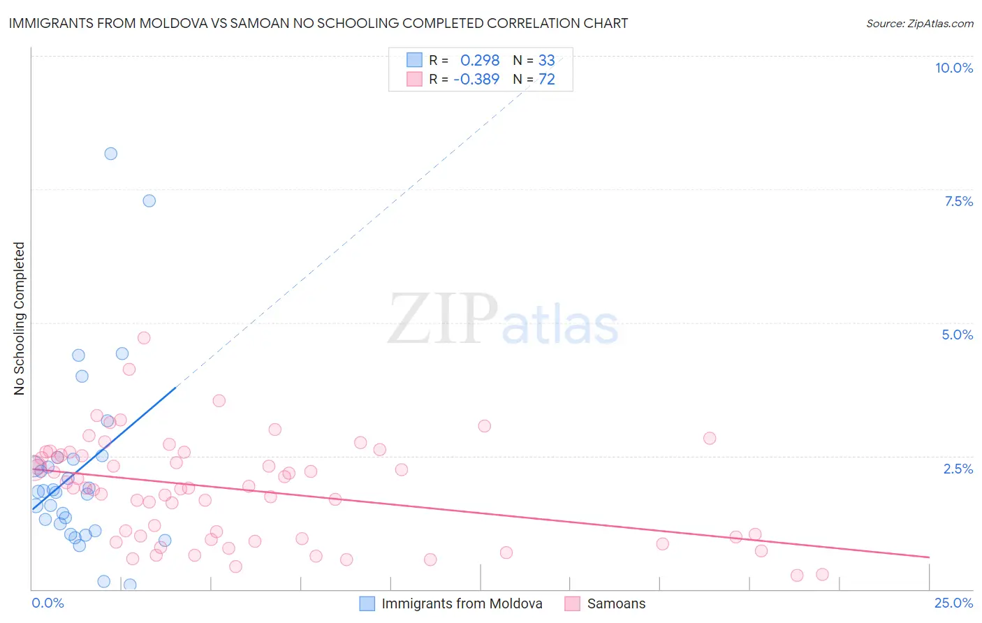 Immigrants from Moldova vs Samoan No Schooling Completed