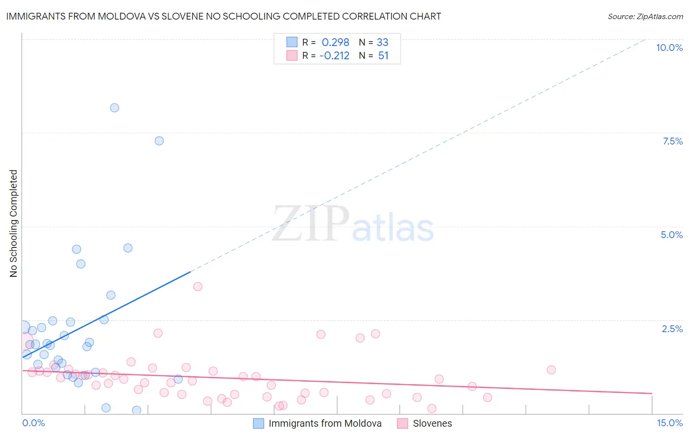Immigrants from Moldova vs Slovene No Schooling Completed