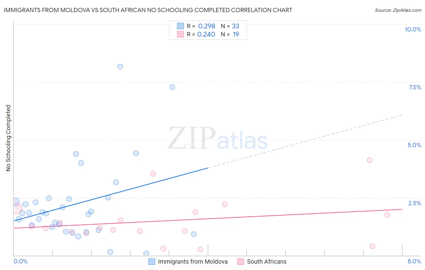 Immigrants from Moldova vs South African No Schooling Completed