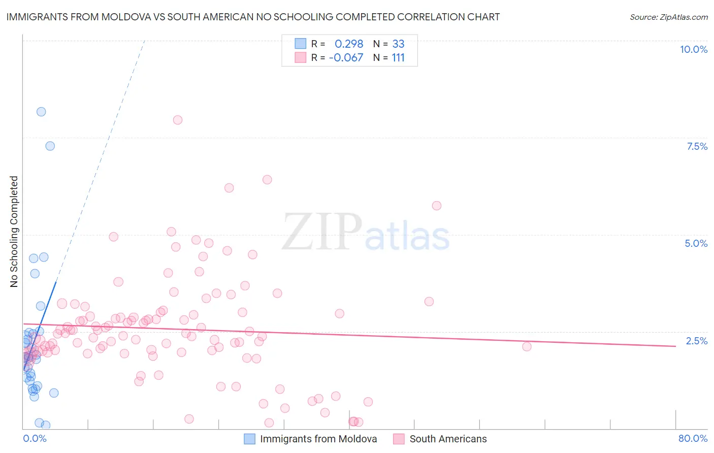 Immigrants from Moldova vs South American No Schooling Completed