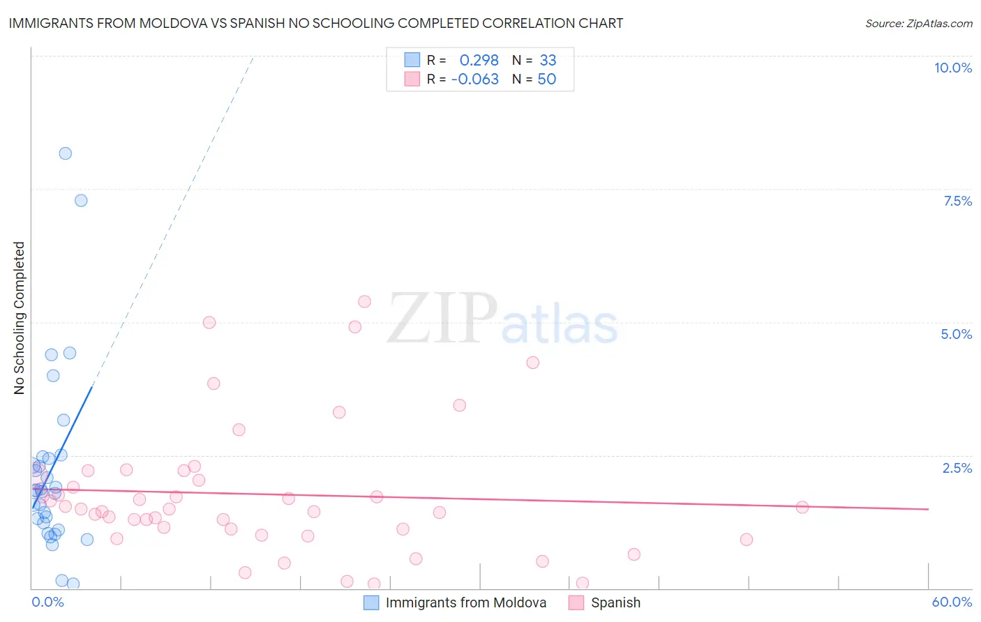 Immigrants from Moldova vs Spanish No Schooling Completed