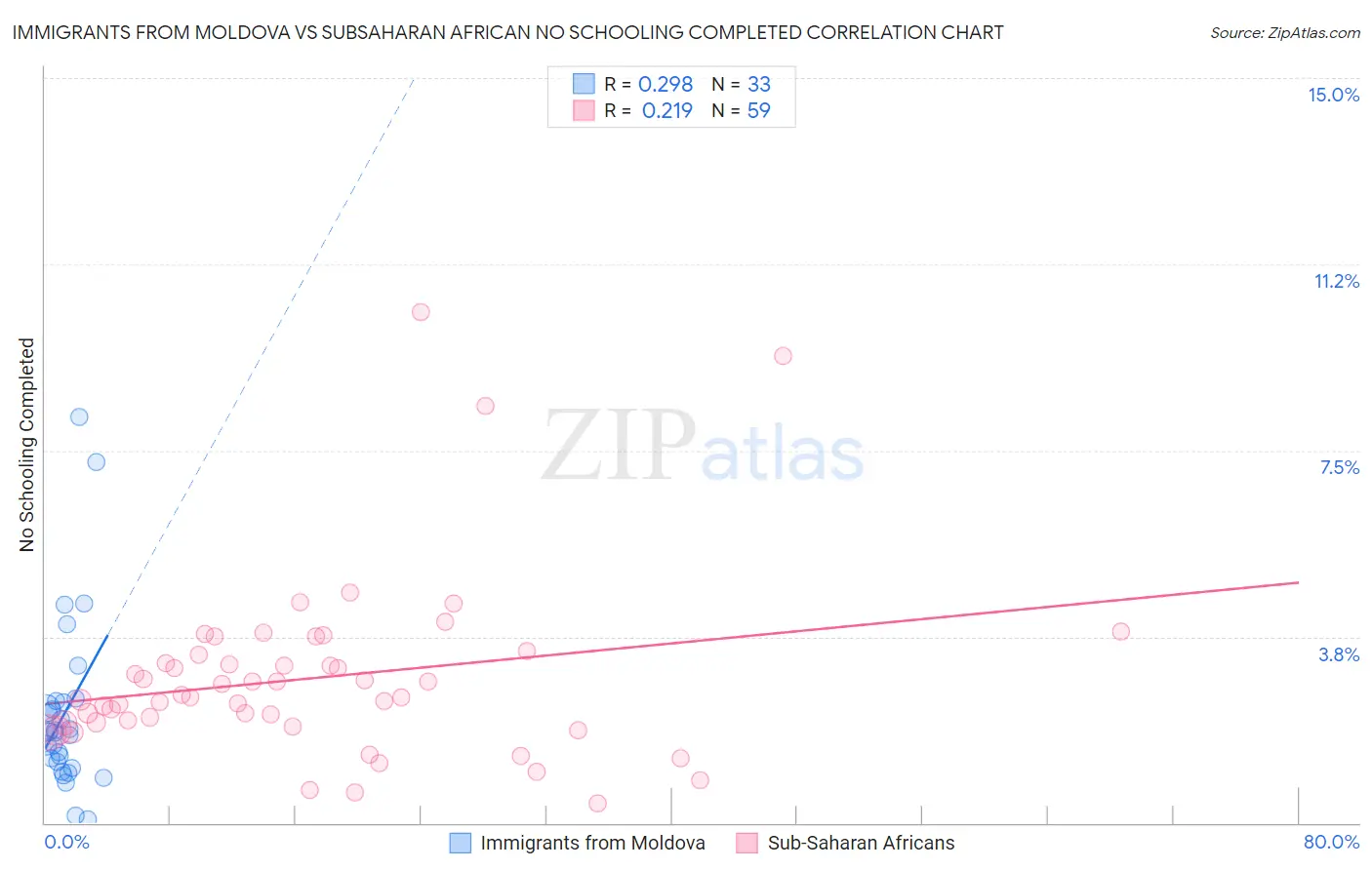 Immigrants from Moldova vs Subsaharan African No Schooling Completed