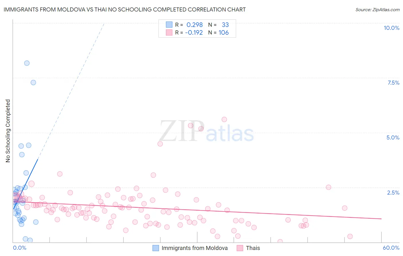 Immigrants from Moldova vs Thai No Schooling Completed