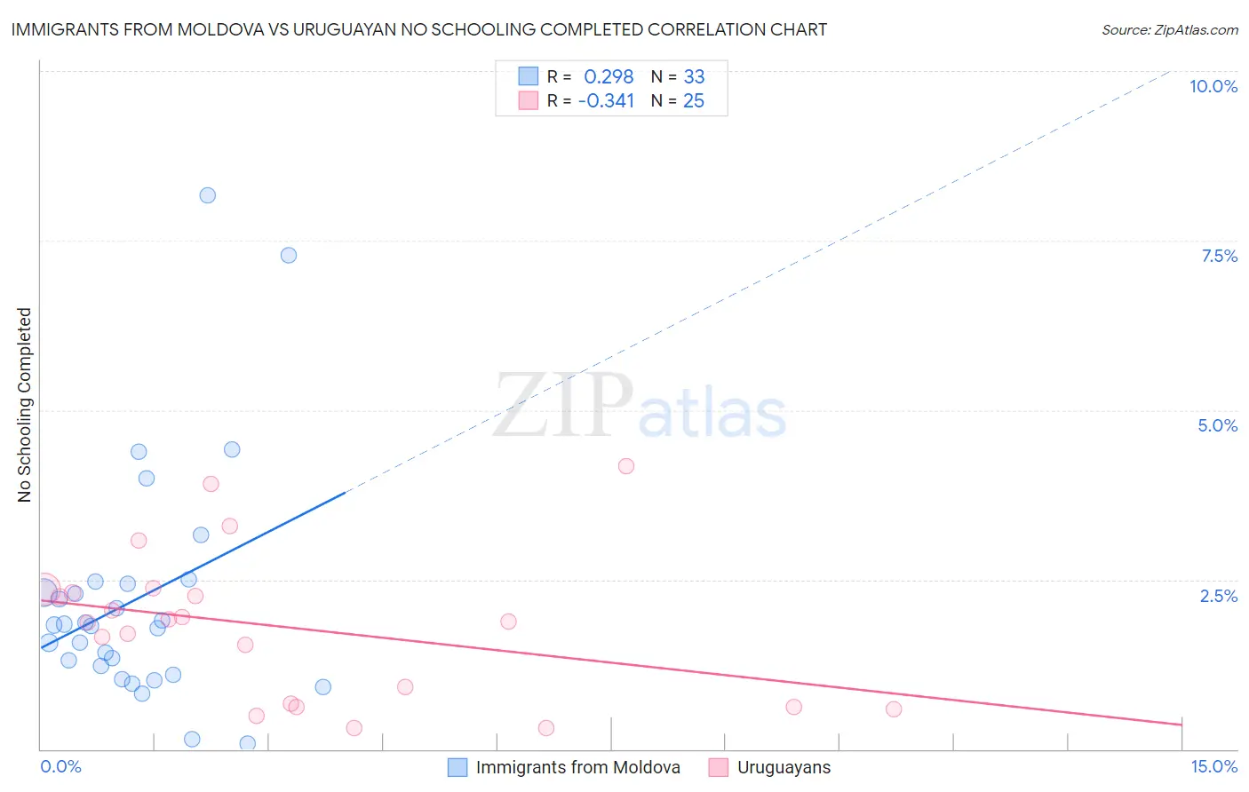 Immigrants from Moldova vs Uruguayan No Schooling Completed