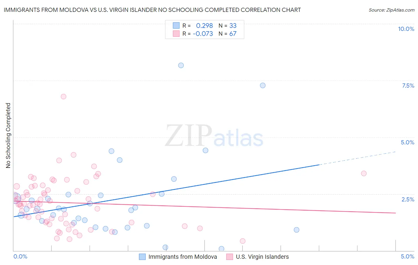 Immigrants from Moldova vs U.S. Virgin Islander No Schooling Completed