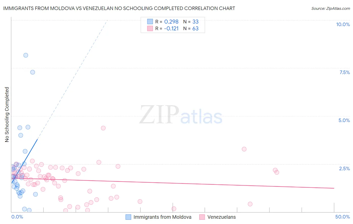 Immigrants from Moldova vs Venezuelan No Schooling Completed