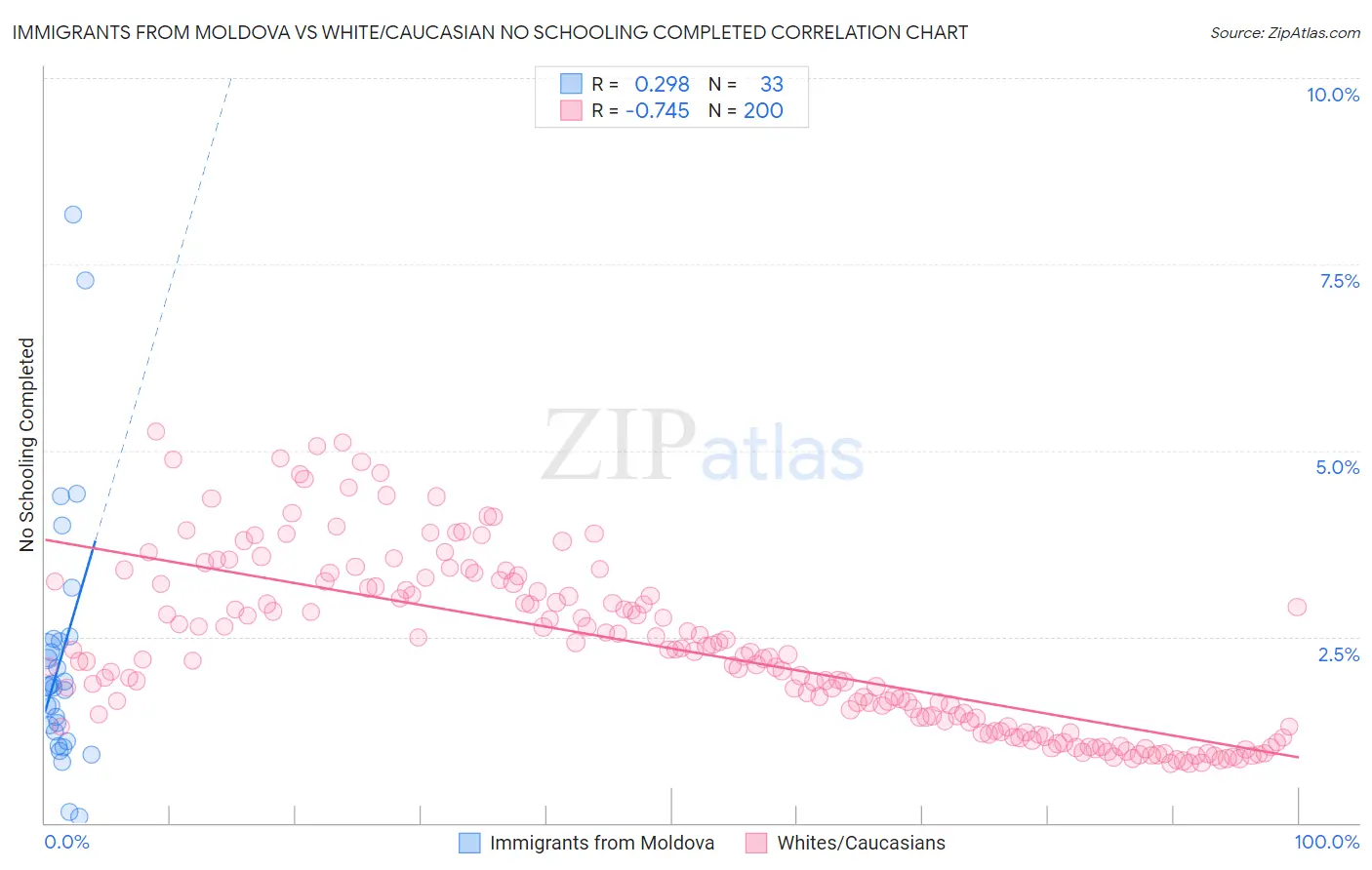 Immigrants from Moldova vs White/Caucasian No Schooling Completed