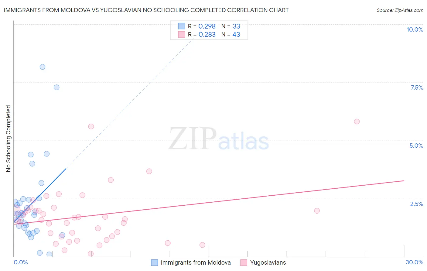 Immigrants from Moldova vs Yugoslavian No Schooling Completed