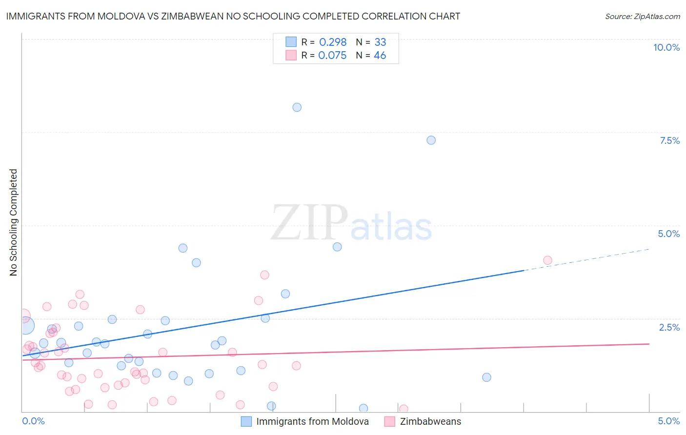 Immigrants from Moldova vs Zimbabwean No Schooling Completed