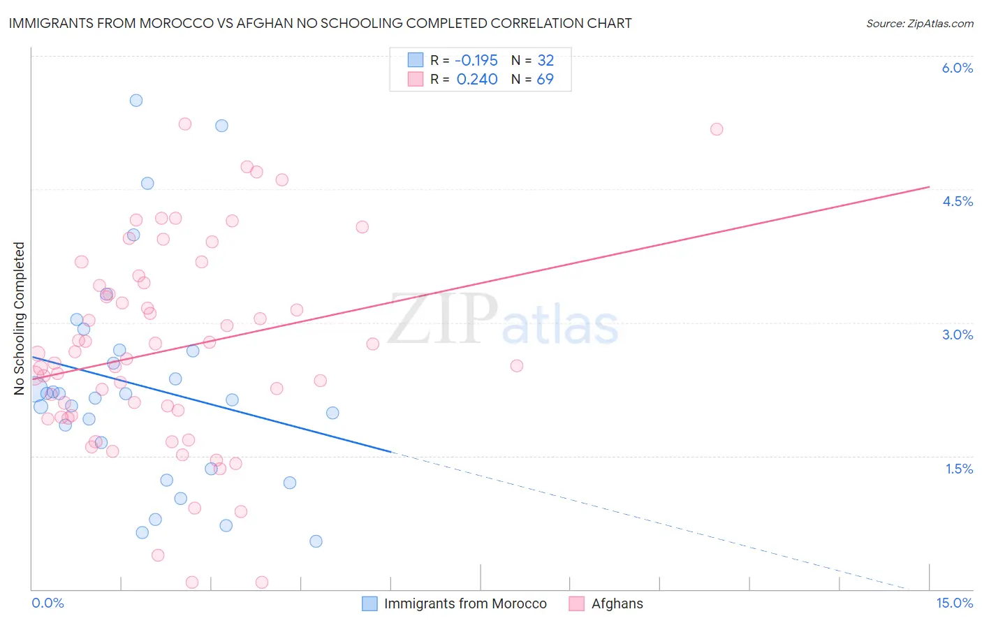Immigrants from Morocco vs Afghan No Schooling Completed