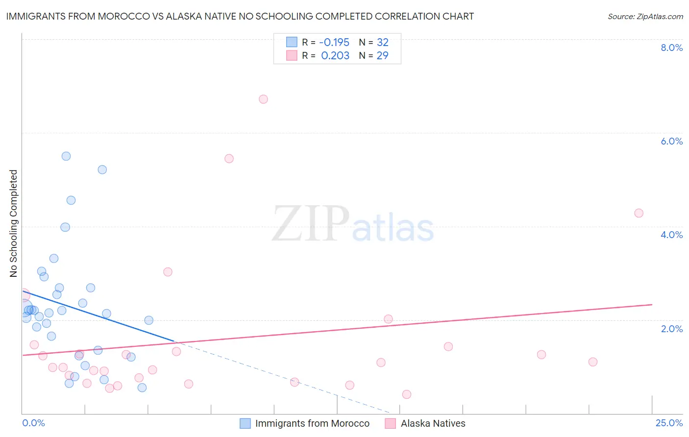 Immigrants from Morocco vs Alaska Native No Schooling Completed