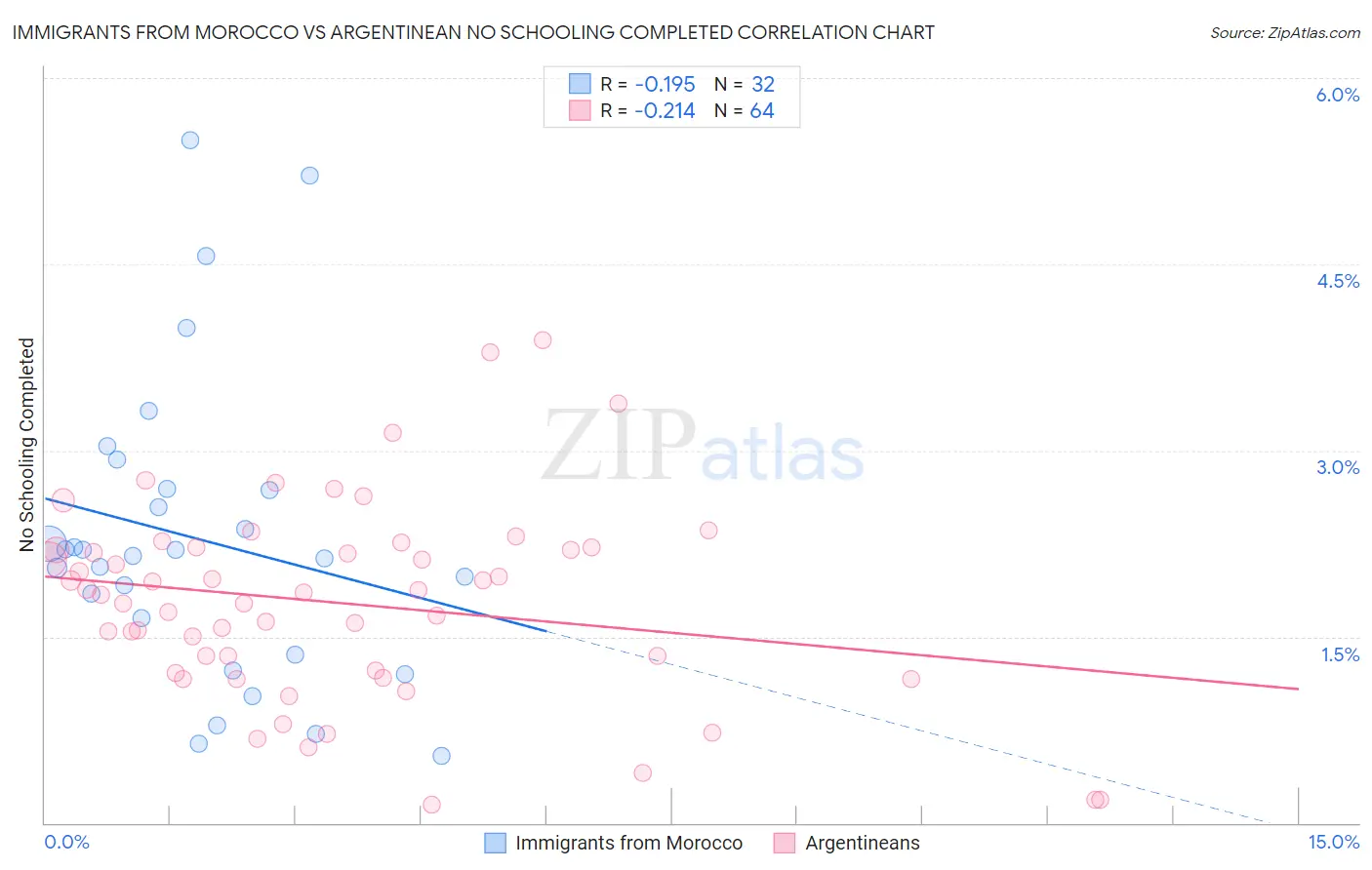 Immigrants from Morocco vs Argentinean No Schooling Completed