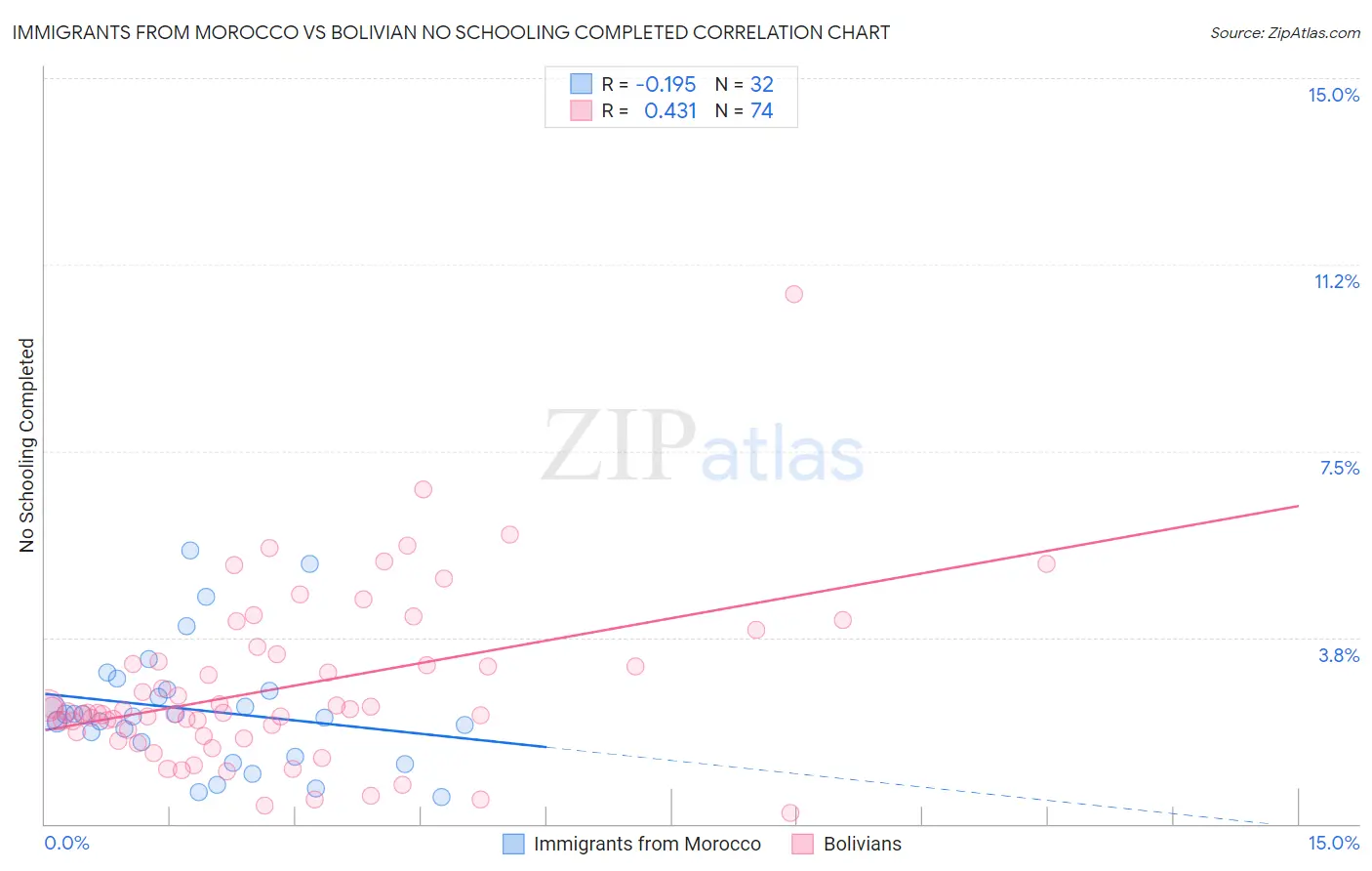 Immigrants from Morocco vs Bolivian No Schooling Completed