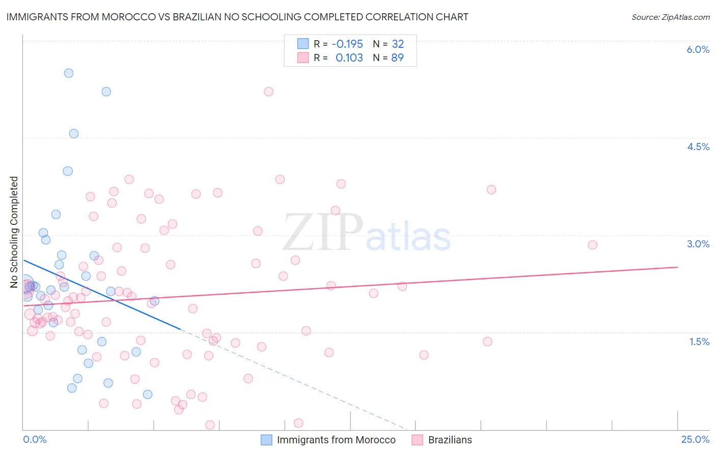 Immigrants from Morocco vs Brazilian No Schooling Completed