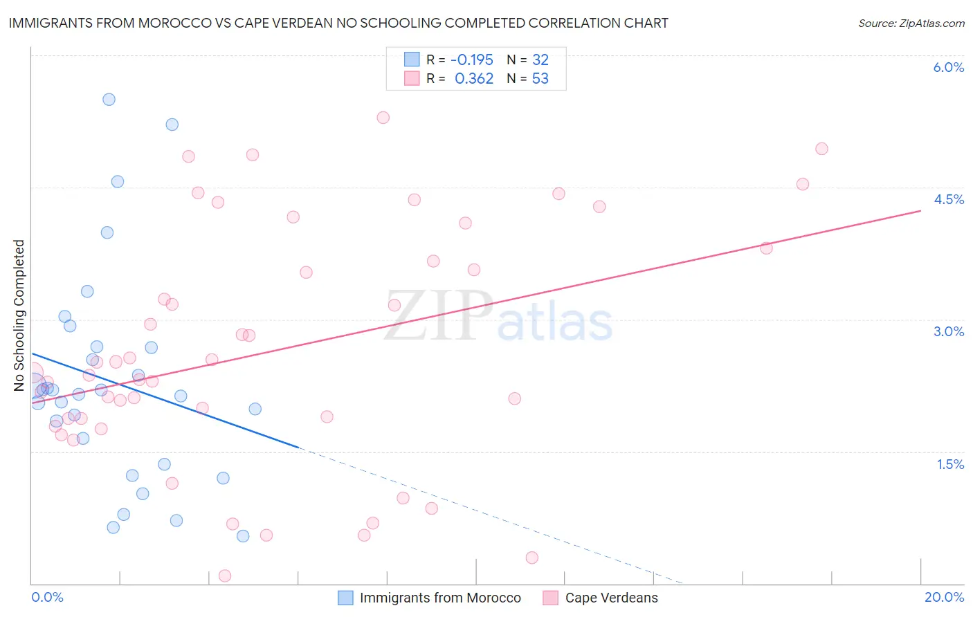 Immigrants from Morocco vs Cape Verdean No Schooling Completed