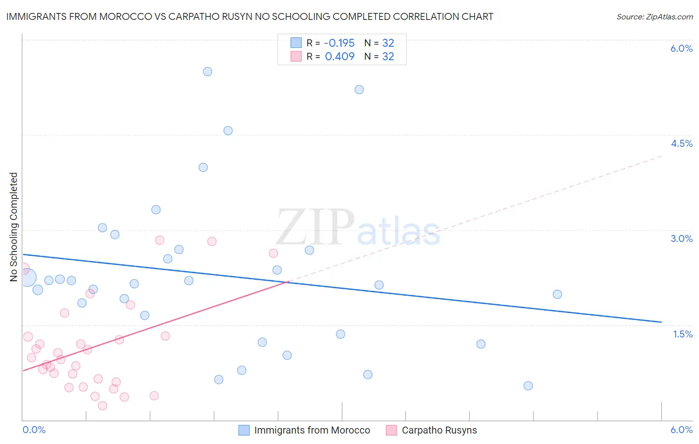 Immigrants from Morocco vs Carpatho Rusyn No Schooling Completed