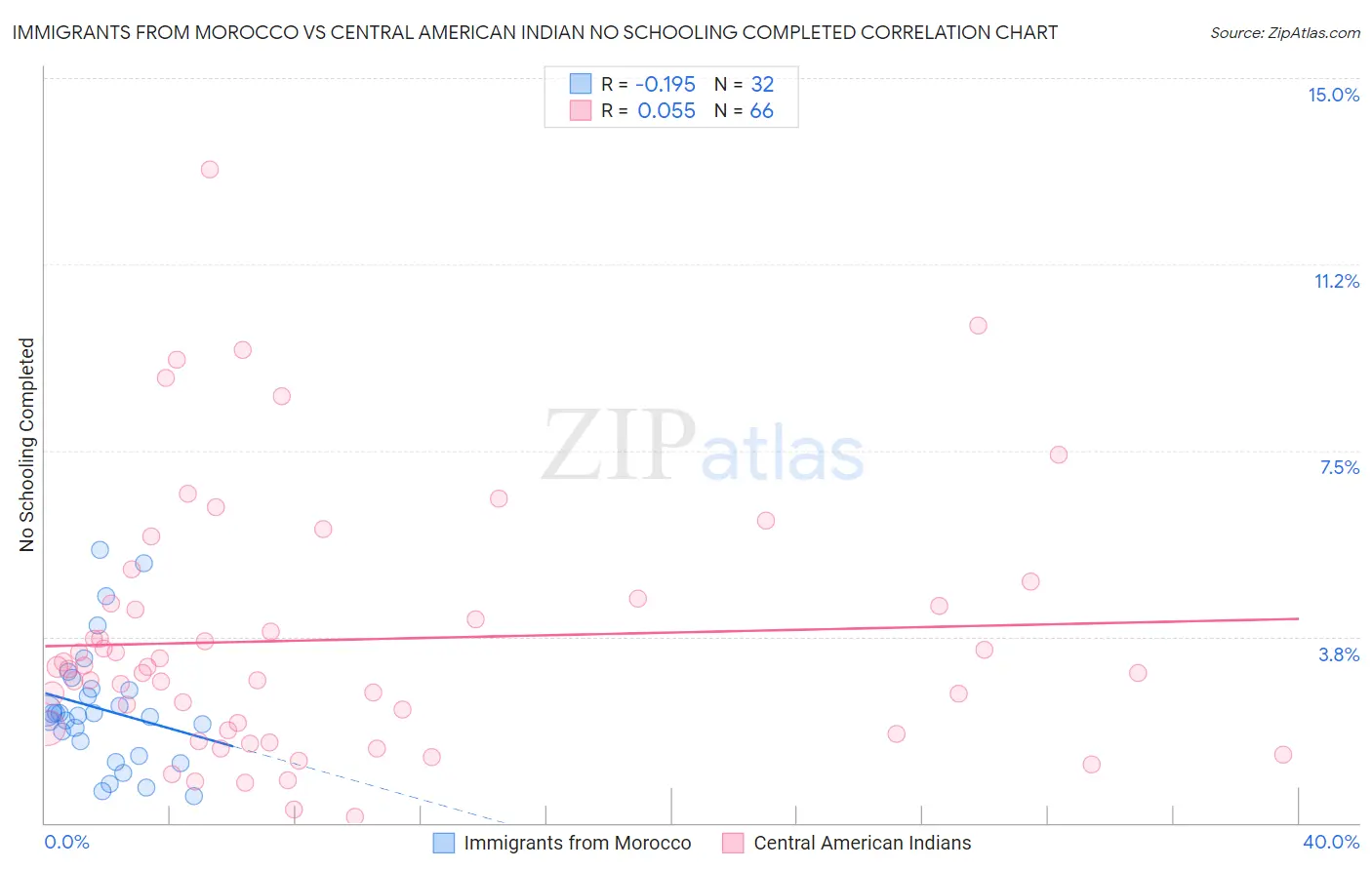 Immigrants from Morocco vs Central American Indian No Schooling Completed