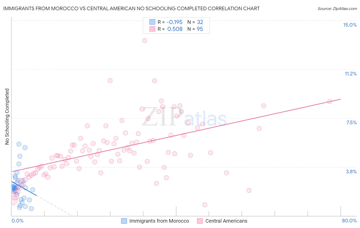 Immigrants from Morocco vs Central American No Schooling Completed