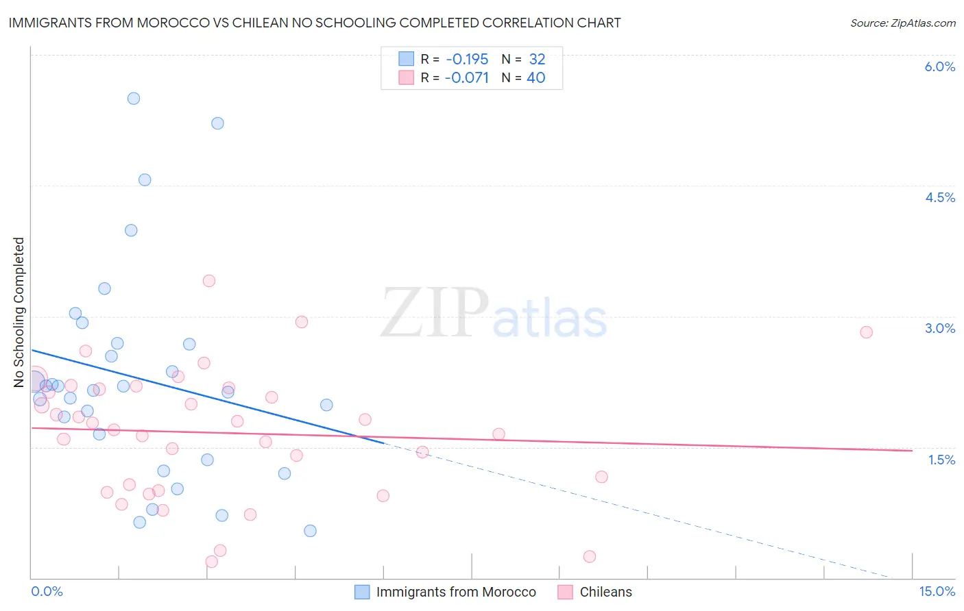 Immigrants from Morocco vs Chilean No Schooling Completed