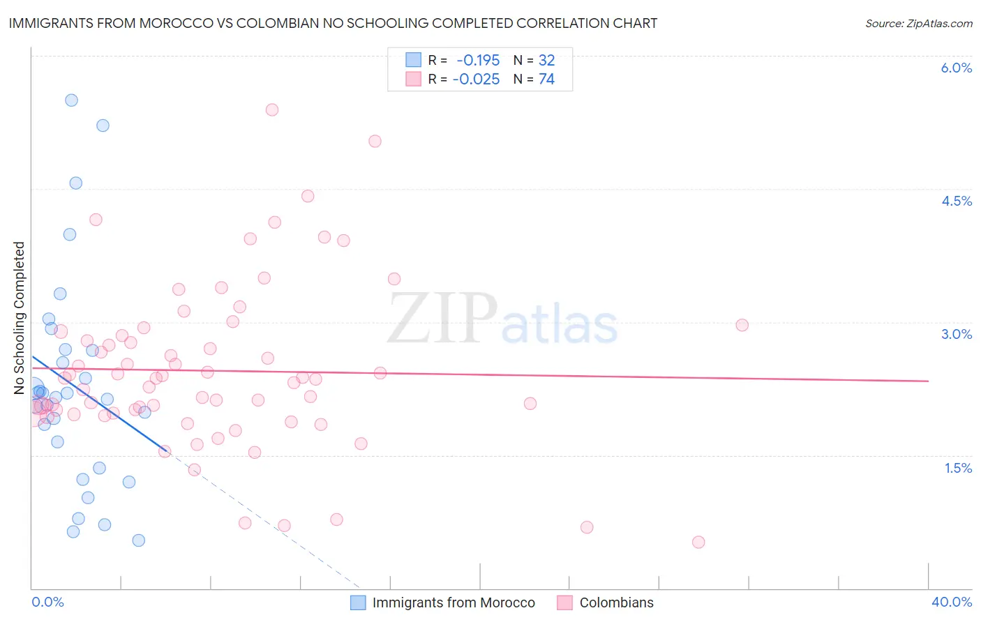 Immigrants from Morocco vs Colombian No Schooling Completed