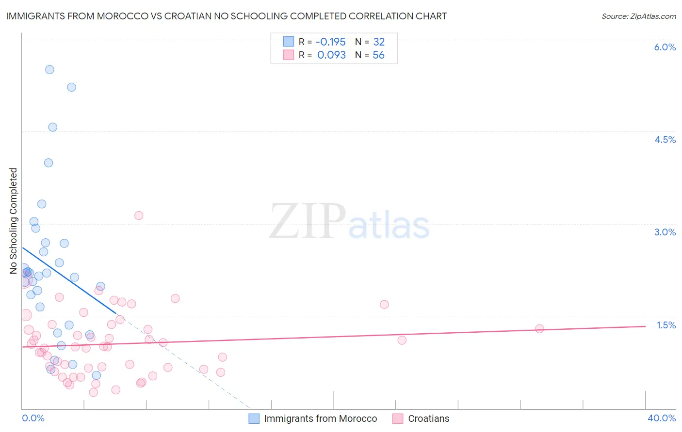 Immigrants from Morocco vs Croatian No Schooling Completed