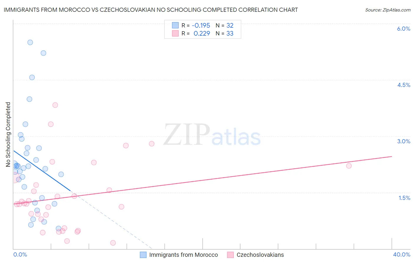 Immigrants from Morocco vs Czechoslovakian No Schooling Completed