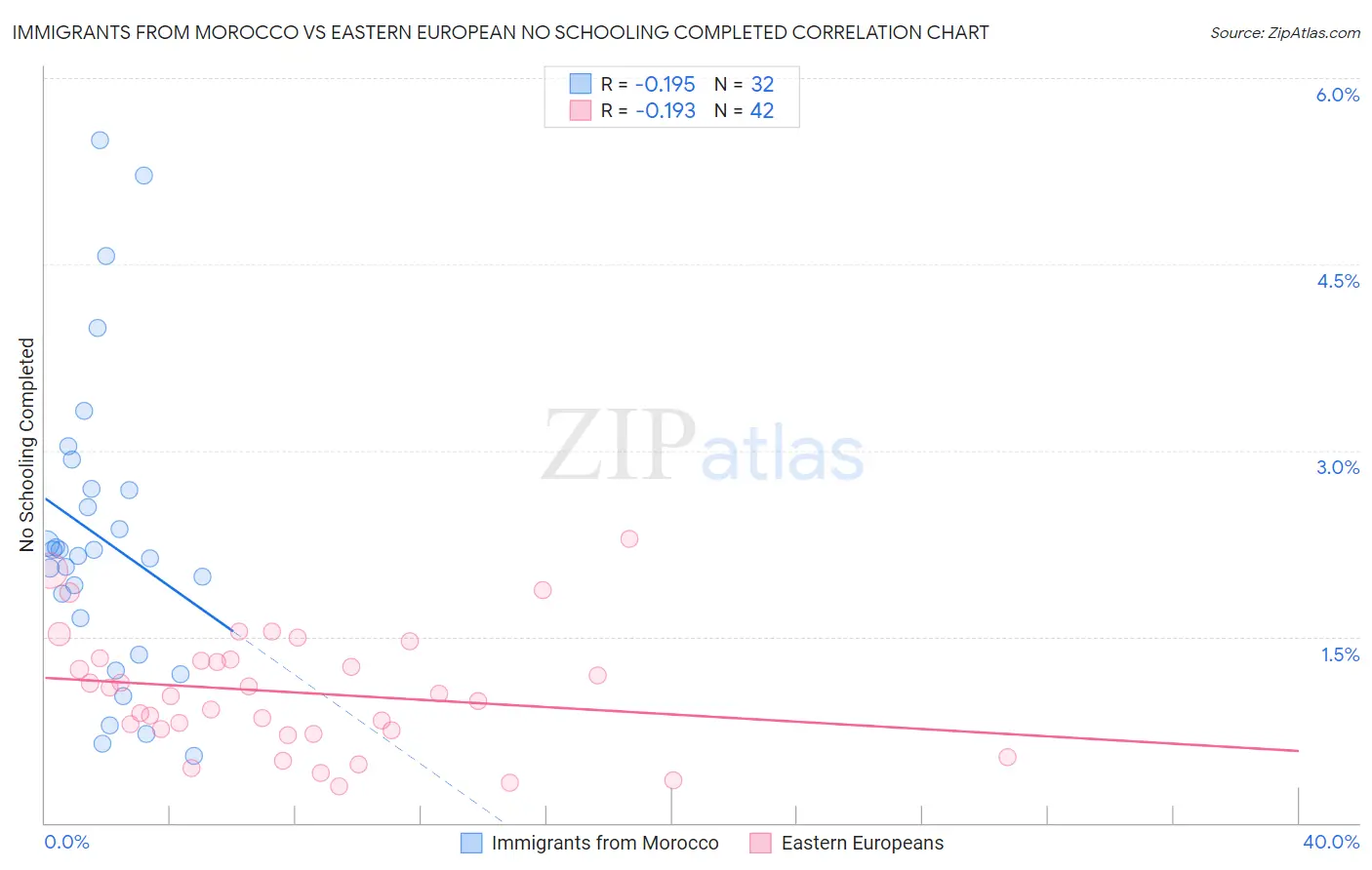 Immigrants from Morocco vs Eastern European No Schooling Completed