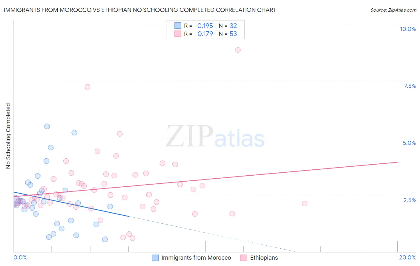 Immigrants from Morocco vs Ethiopian No Schooling Completed