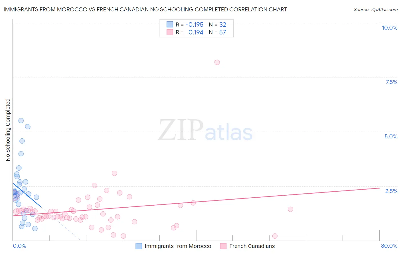 Immigrants from Morocco vs French Canadian No Schooling Completed