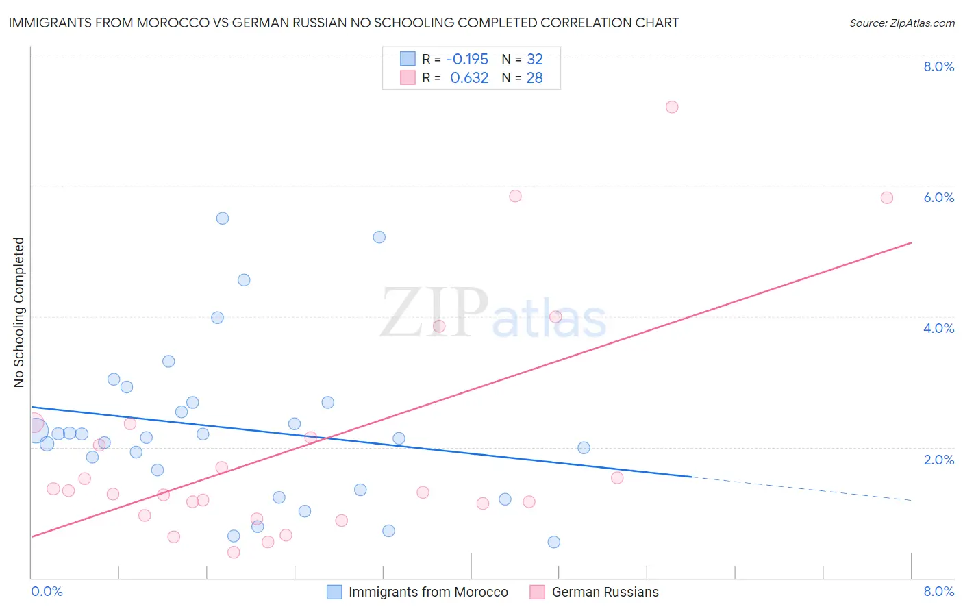 Immigrants from Morocco vs German Russian No Schooling Completed