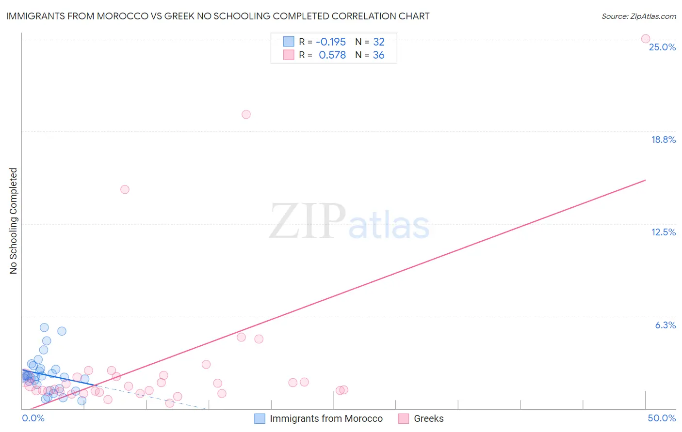 Immigrants from Morocco vs Greek No Schooling Completed