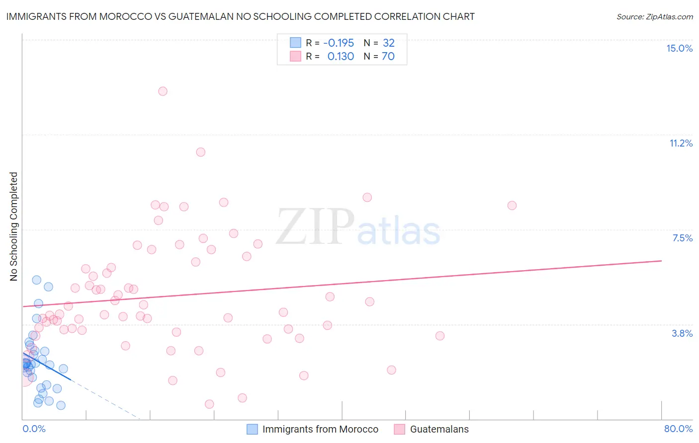Immigrants from Morocco vs Guatemalan No Schooling Completed