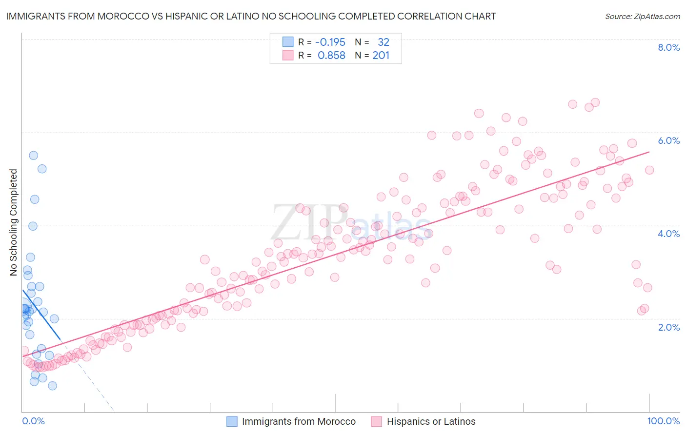 Immigrants from Morocco vs Hispanic or Latino No Schooling Completed