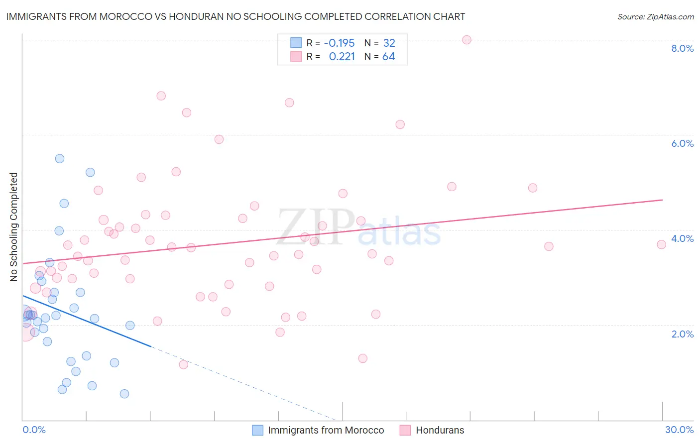Immigrants from Morocco vs Honduran No Schooling Completed