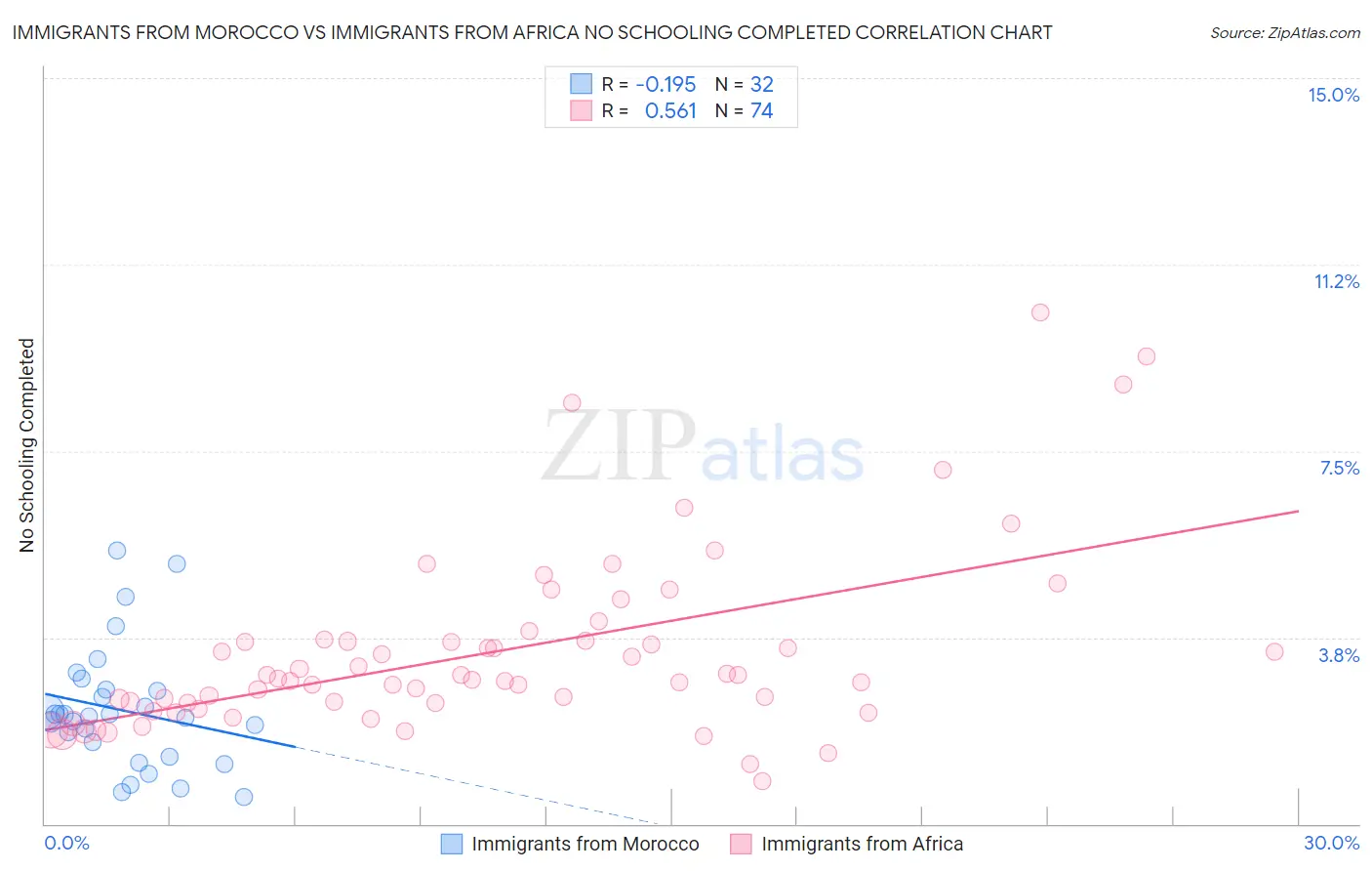Immigrants from Morocco vs Immigrants from Africa No Schooling Completed