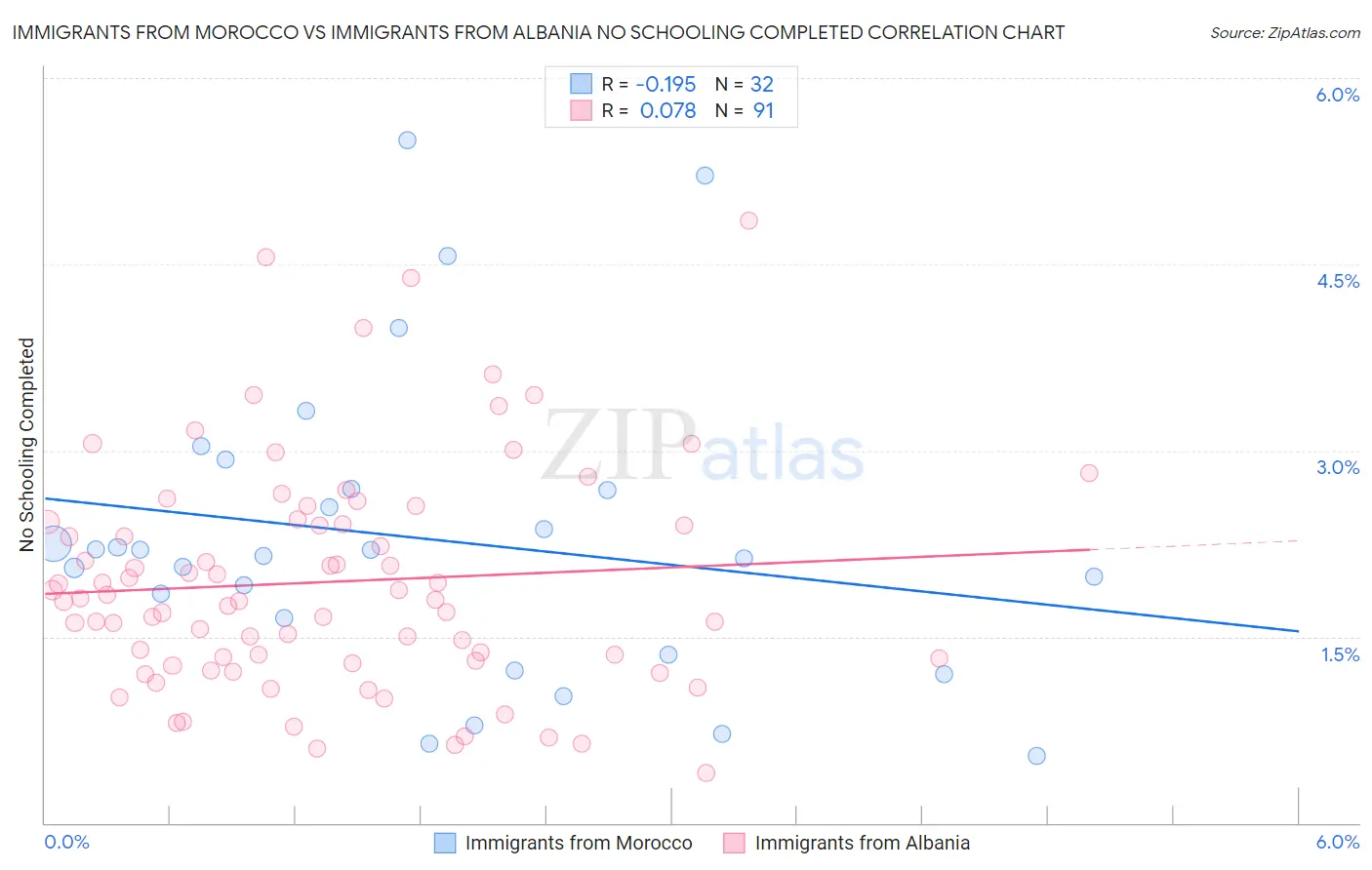 Immigrants from Morocco vs Immigrants from Albania No Schooling Completed