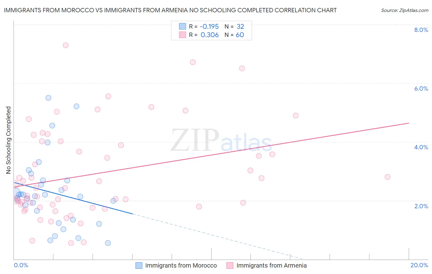 Immigrants from Morocco vs Immigrants from Armenia No Schooling Completed
