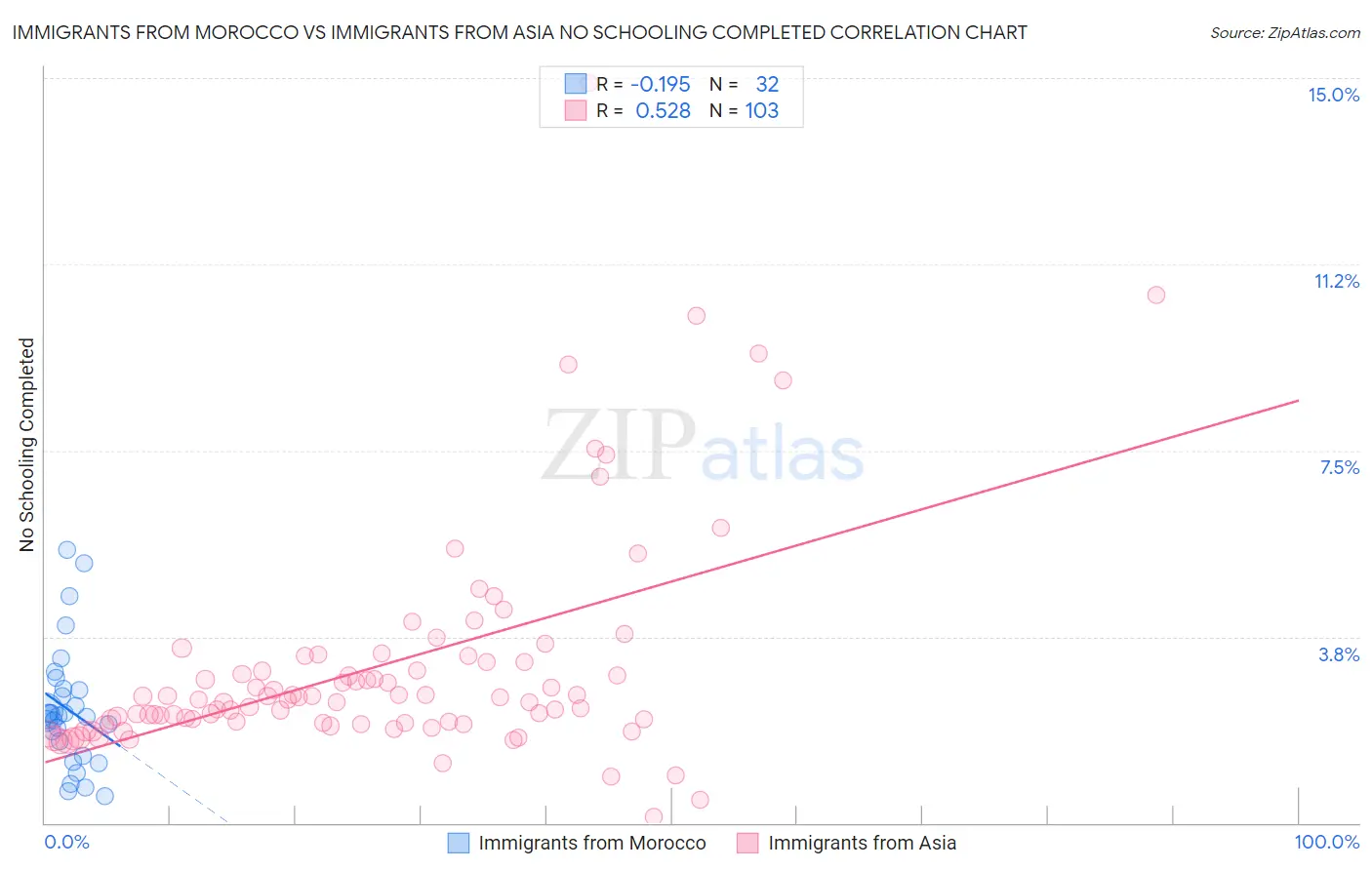 Immigrants from Morocco vs Immigrants from Asia No Schooling Completed