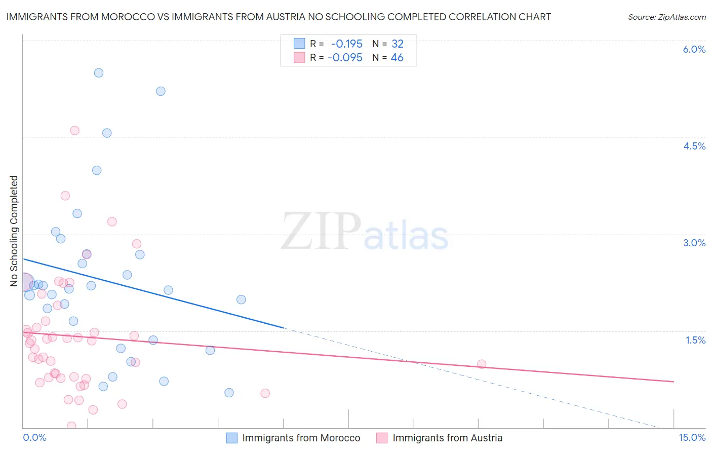 Immigrants from Morocco vs Immigrants from Austria No Schooling Completed