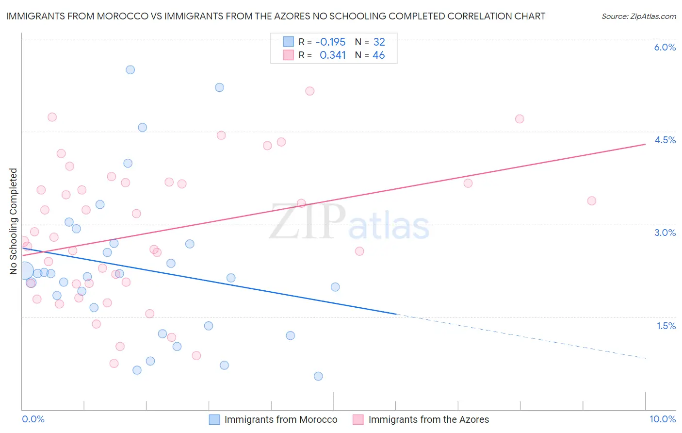 Immigrants from Morocco vs Immigrants from the Azores No Schooling Completed