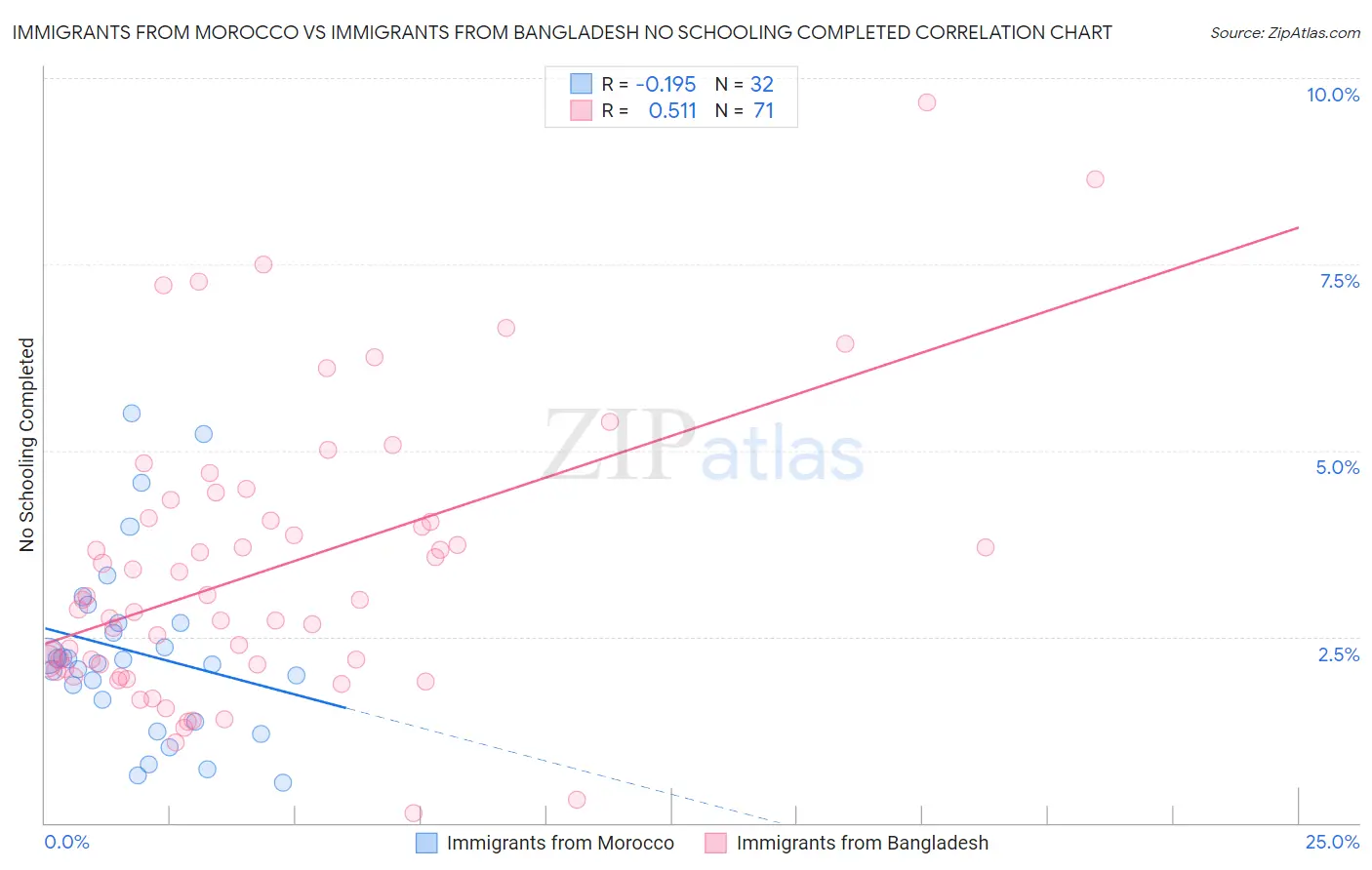 Immigrants from Morocco vs Immigrants from Bangladesh No Schooling Completed