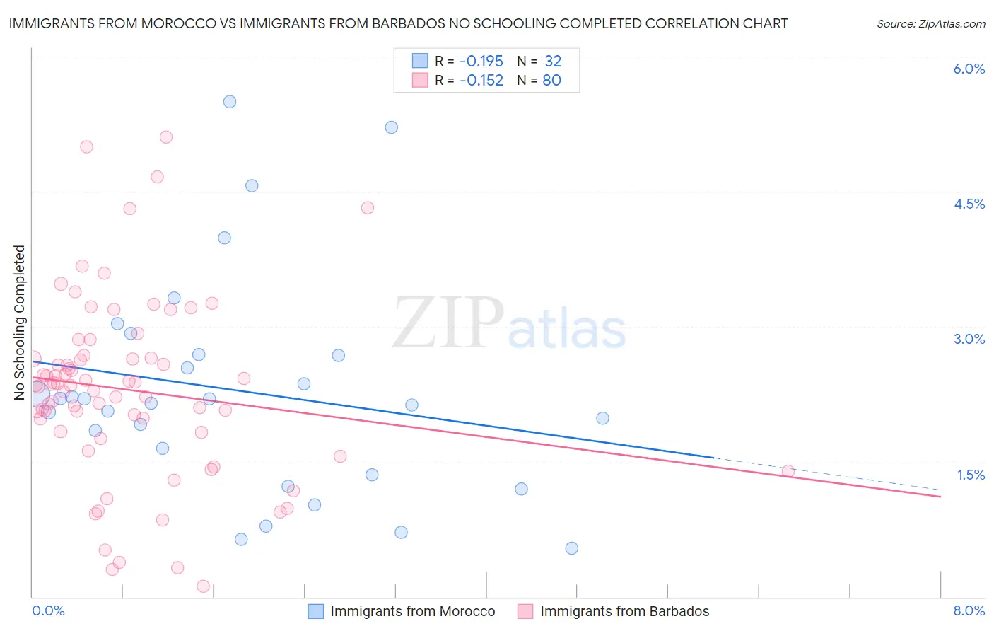 Immigrants from Morocco vs Immigrants from Barbados No Schooling Completed