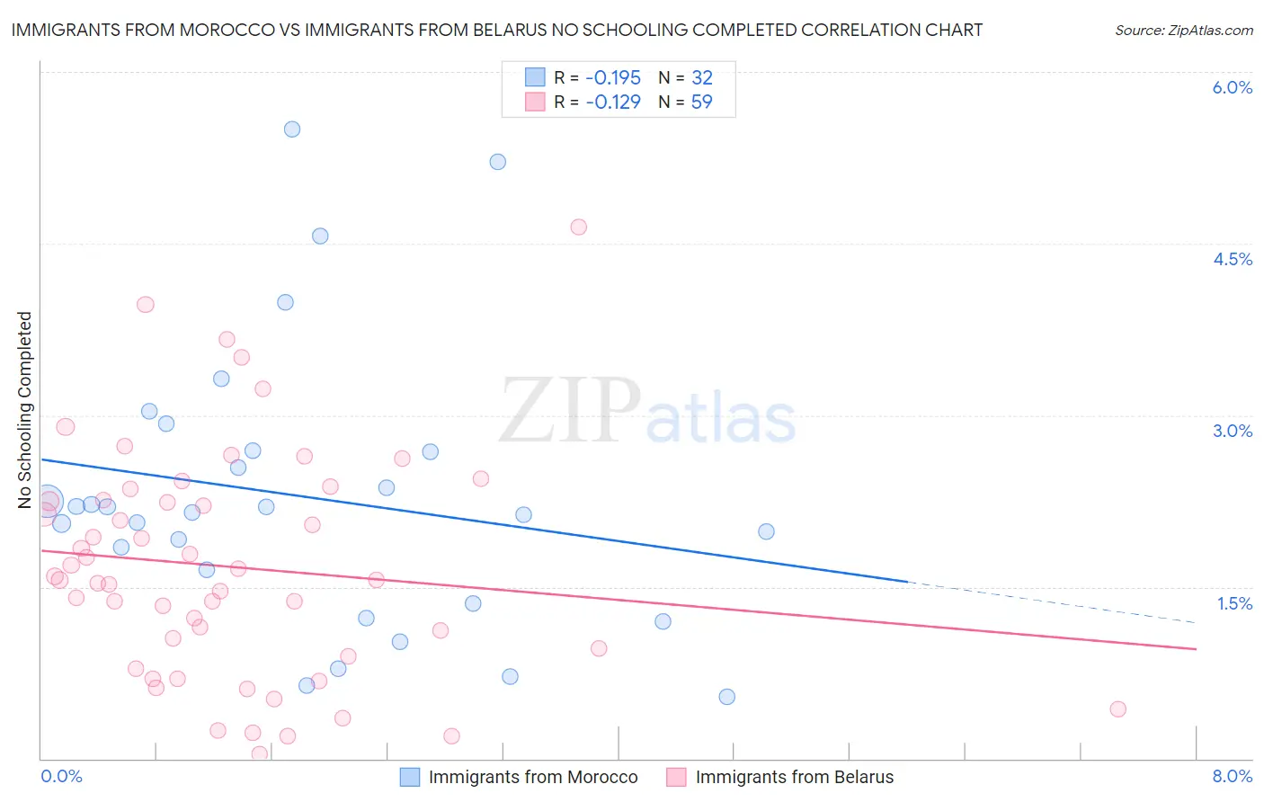 Immigrants from Morocco vs Immigrants from Belarus No Schooling Completed