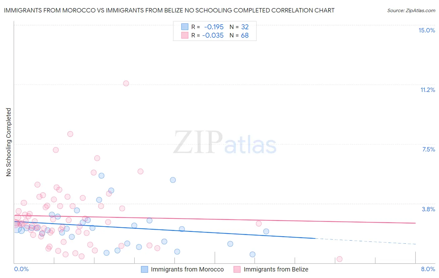 Immigrants from Morocco vs Immigrants from Belize No Schooling Completed