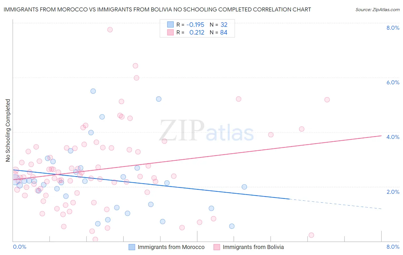 Immigrants from Morocco vs Immigrants from Bolivia No Schooling Completed
