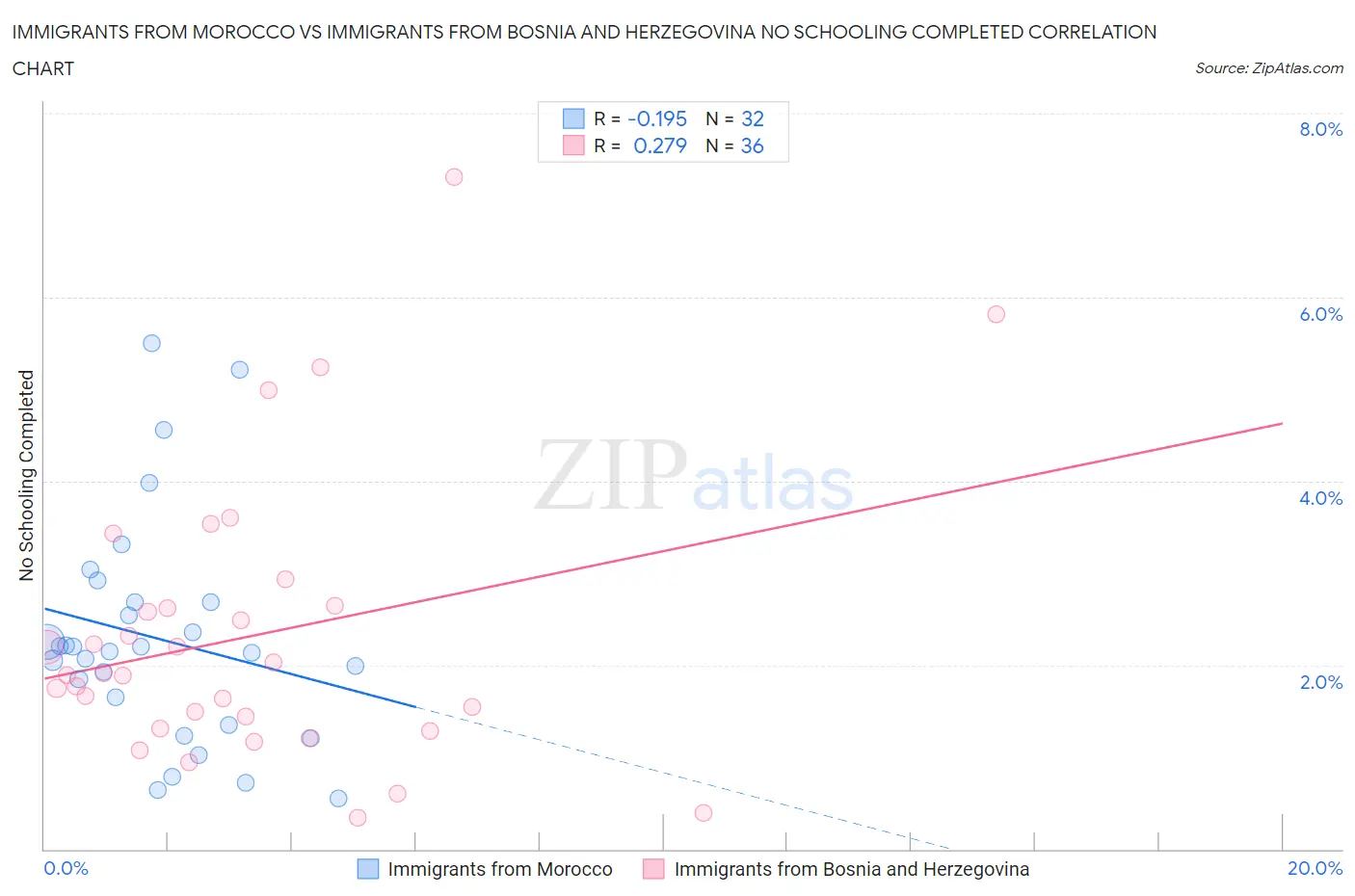 Immigrants from Morocco vs Immigrants from Bosnia and Herzegovina No Schooling Completed