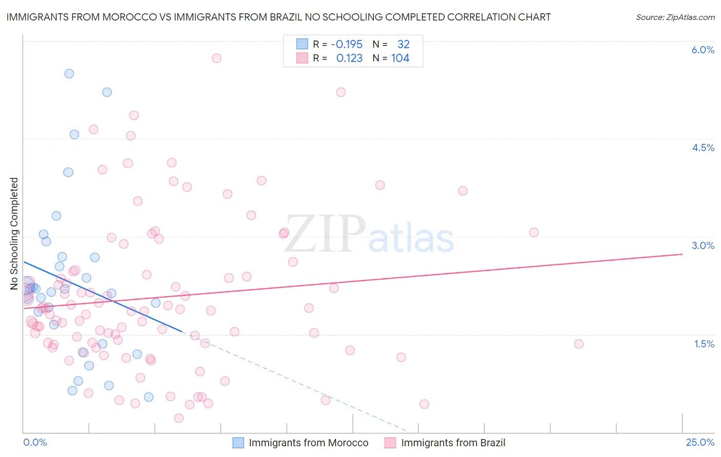 Immigrants from Morocco vs Immigrants from Brazil No Schooling Completed